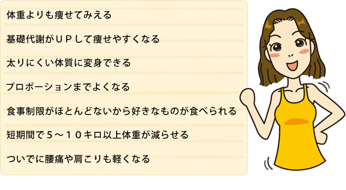 体重よりも痩せてみえる　基礎代謝がUPして痩せやすくなる　太りにくい体質に変身できる　プロポーションまでよくなる　食事制限がほとんどないから好きなものが食べられる　短期間で5～10キロ以上体重が減らせる　ついでに腰痛や肩こりも軽くなる